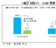 “‘한류’ 부가가치 무려 13조2000억”