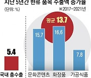 ‘BTS·오겜’ 더 뜨거워진 한류… 5년 생산유발 효과 37조