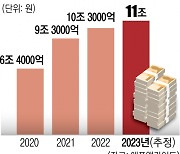 5대 금융, 상반기 수익 11조 최대… 하반기엔 ‘위기관리·건전성’ 올인