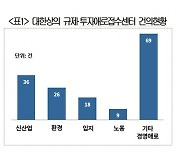 대한상의, 올 상반기 규제 투자애로 158건 접수…47건해소