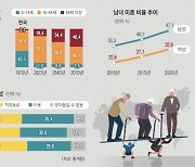 50세 이하 男 2명 중 1명은 ‘독신’···전체 출생아 중 3% 는 ‘혼외자’