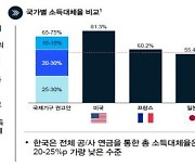 "한국 연금 소득대체율 47%…OECD 권고치보다 20%p 낮아"