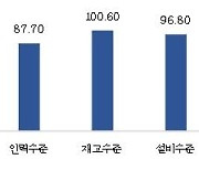 하반기 중소기업 경기 개선 전망…"원자재·내수부진은 애로"