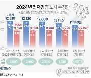 [그래픽] 2024년 최저임금 노사 수정안(종합)