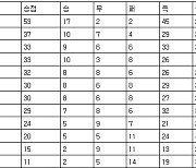 [프로축구 중간순위] 11일