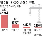 ‘간 큰 투자’ 불개미, 건설株 반등에 안도…증권가는 “변수 아직”