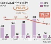 [청출어람 K바이오]HLB바이오스텝, 편입 2년만 HLB그룹 주춧돌로 자리매김③