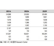 KT, CEO 부재 장기화에도 견조한 실적…목표가 4만4000원-대신