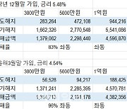 "손실 크네"…새마을금고 7개월후에 중도해지 해도 83% 손해