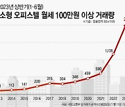 월세 100만원 이상 오피스텔, 거래량 2000건 돌파…고액월세 대폭 증가