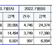 서울시, 7월 재산세 고지서 발송…총 2조 995억원 부과