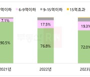 [땅땅땅] 90% 넘었던 6억 이하 민간분양 비중, 2년새 급감…왜?