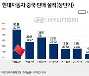 '아픈 손가락' 중국서 5년만에 햇살…현대차 상반기 판매 31%↑