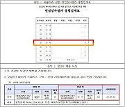 [단독] 대구 도심재생문화재단 채용비리 '의혹'...권익위 조사 중