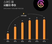 한국도 '스레드' 돌풍…닷새 만에 다운로드 107만 건 돌파