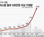 월세 100만원 이상 서울 소형 오피스텔 상반기 거래량, 최초로 2000건 돌파