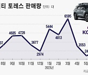 ‘토레스 효과’ 줄어드는 KG모빌리티, 수출 확대 추진