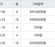 서울 응봉동 응봉금호현대 59㎡ 8억1800만원에 거래