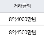 성남 이매동 이매촌삼성 59㎡ 8억4000만원에 거래