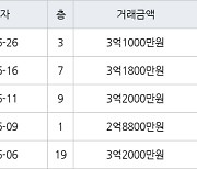 인천 당하동 당하 KCC스위첸 아파트 85㎡ 3억1000만원에 거래