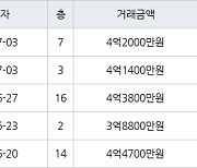 수원 영통동 영통벽적골두산한신 59㎡ 4억3800만원에 거래