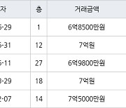 고양 식사동 위시티일산자이1단지 137㎡ 6억8500만원에 거래