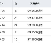 수원 망포동 힐스테이트 영통아파트 84㎡ 9억3500만원에 거래