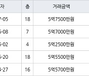 수원 영통동 영통에듀파크 73㎡ 5억7500만원에 거래