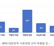 대전지역 국회의원 공약 이행률 16%…전국 평균보다 저조