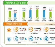 6월 취업자 33만3000명 증가…석달째 30만명대↑