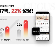 구구스, 2분기 역대 최대 분기 실적 경신…전년비 22% 성장