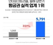 인터파크트리플, 상반기 BSP 본사 기준 항공권 실적 업계 1위