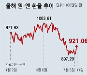 ‘슈퍼 엔저’에 20% 싸진 日철강… 韓 부품-화학 등 수출 경고등