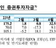 외인 주식·채권 투자 축소… 순유입 29억달러 그쳐