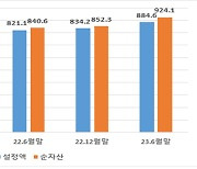 상반기 펀드 순자산 924兆···반년 새 8.4%↑