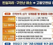 건설·해운·수산업 등 구인난 지원 업종 추가...지원책은?