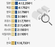 [fn사설] 경제대국 10위 '일장춘몽' 안 되게 개혁 고삐 좨야