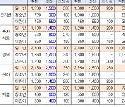 서울시…버스는 8월부터 300원↑, 지하철은 10월 150원 인상