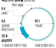 삼성 "3·4나노 파운드리 공정 안정화"