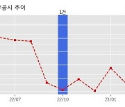 텔레필드 수주공시 - 2023년 경기소방 정보통신망 인프라 구축(물자) 33.2억원 (매출액대비  14.38 %)