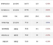 12일, 거래소 기관 순매수상위에 서비스업 업종 3종목