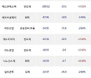 12일, 외국인 코스닥에서 에코프로비엠(-5.42%), 에코프로(-5.74%) 등 순매도