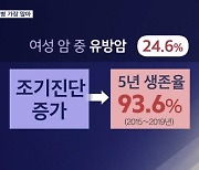 "유방암 40대 발병률 가장 높아"…완치율 높이는 조기 진단 늘어