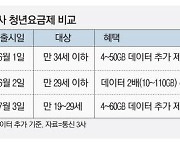 통신3사, 청년요금제로 알뜰폰 이탈 막는다