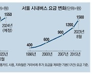 年 1조 적자 서울지하철 10월부터 요금인상