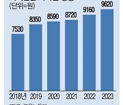 노사 입장차 1400원까지 좁혔지만 올해도 공익위원 중재안 표결 예고