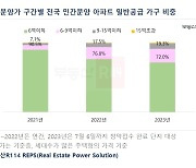 공사비 오르니 6억원 이하 아파트도 줄어든다…2년 새 17% 줄어