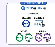 예보 “착오송금 반환지원제도로 2년간 7000명에게 86억원 찾아 줘”