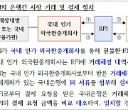 해외소재 외국 금융기관, 국내서 현물환·FX 스왑 거래 가능