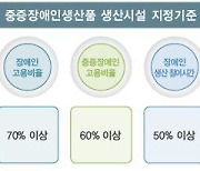 중증장애인생산품 생산시설, 보증보험료 10% 할인